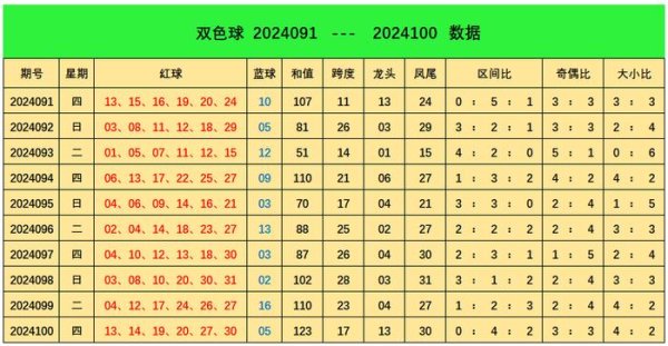 参考号码15　　三区：上期开出2个奖号27、30体育集锦