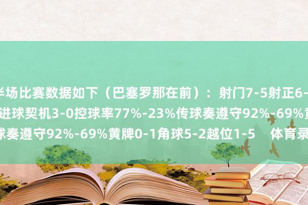 半场比赛数据如下（巴塞罗那在前）：射门7-5射正6-0预期进球1.23-0.31进球契机3-0控球率77%-23%传球奏遵守92%-69%黄牌0-1角球5-2越位1-5    体育录像/图片